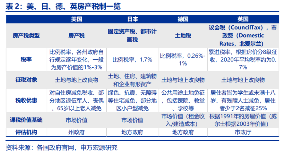 美国房产财务制度 美国房产税财政收入的比例